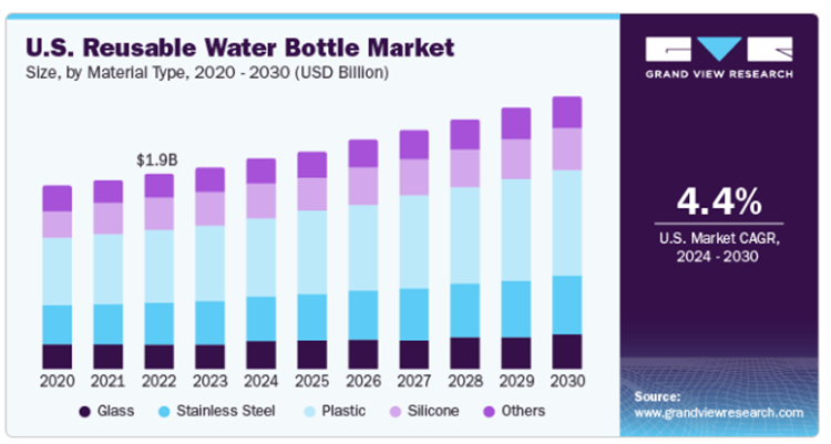 Growth Trends in the U.S. Reusable Water Bottle Market